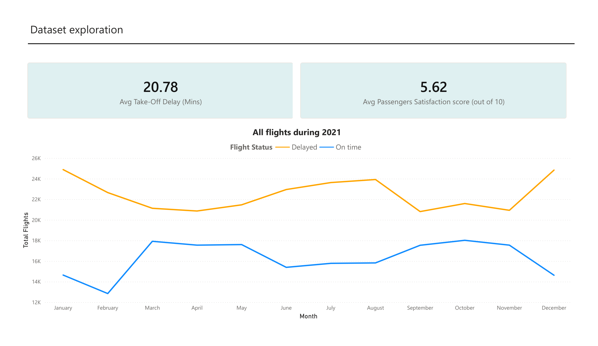 Dataset exploration KPIs and monthly trend