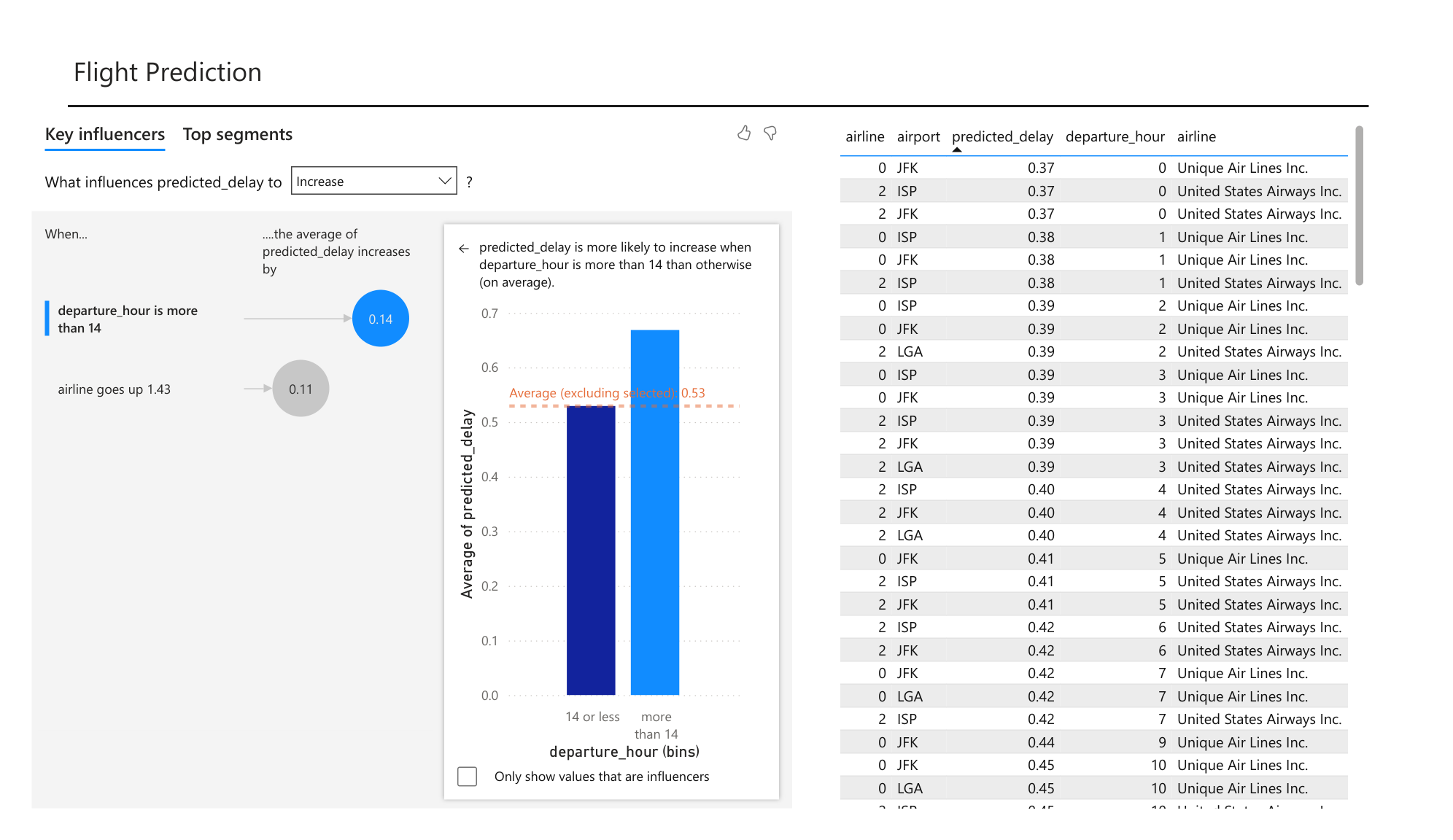 Flight delay prediction and recommendations