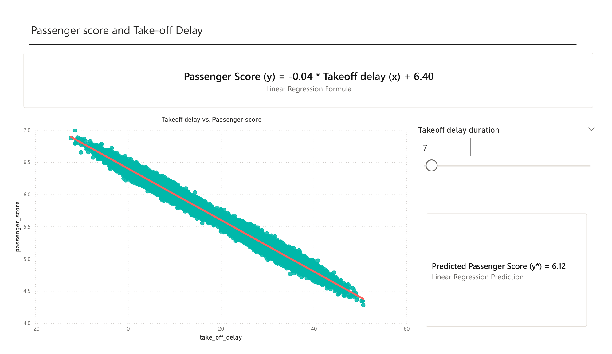 Linear regression of delay versus satisfaction