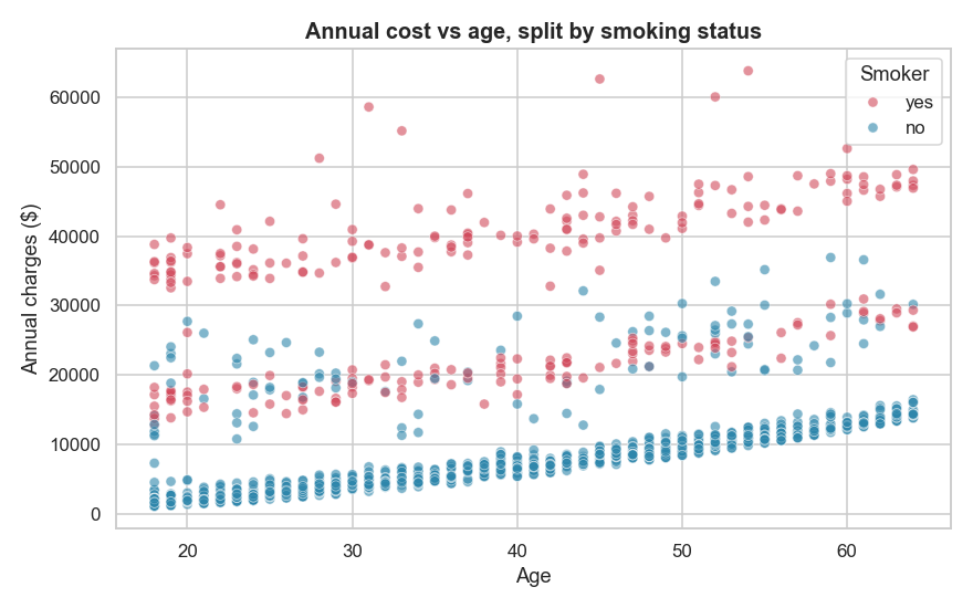 Annual charges versus age, split by smoking status
