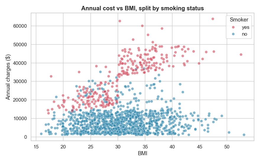 Annual charges versus BMI, split by smoking status